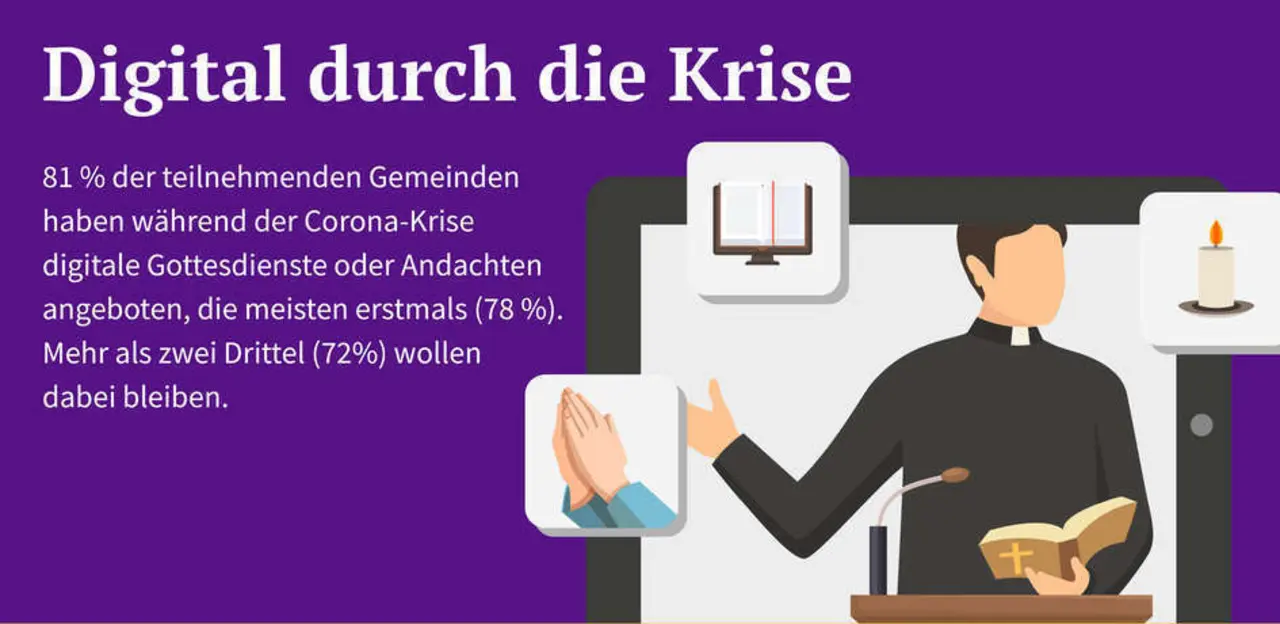 Infografik aus der neuen EKD-Studie. Grafik: EKD